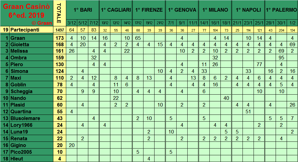 Classifica del Graan Casinò 2019 Class283