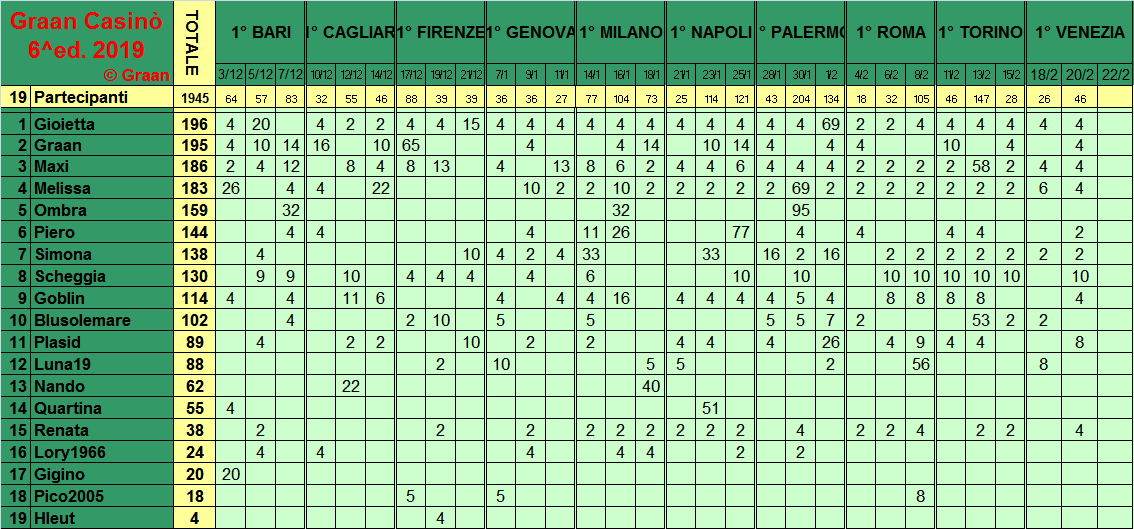 Classifica del Graan Casinò 2019 - Pagina 2 Class292