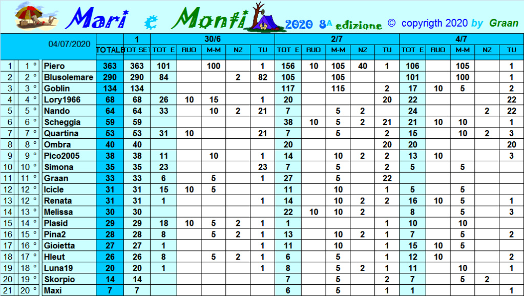  Classifica Mari e Monti 2020 Class299