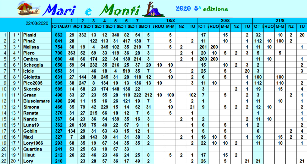  Classifica Mari e Monti 2020 Class318