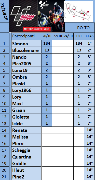  Classifica del Motogp del Lotto 2020 Class351