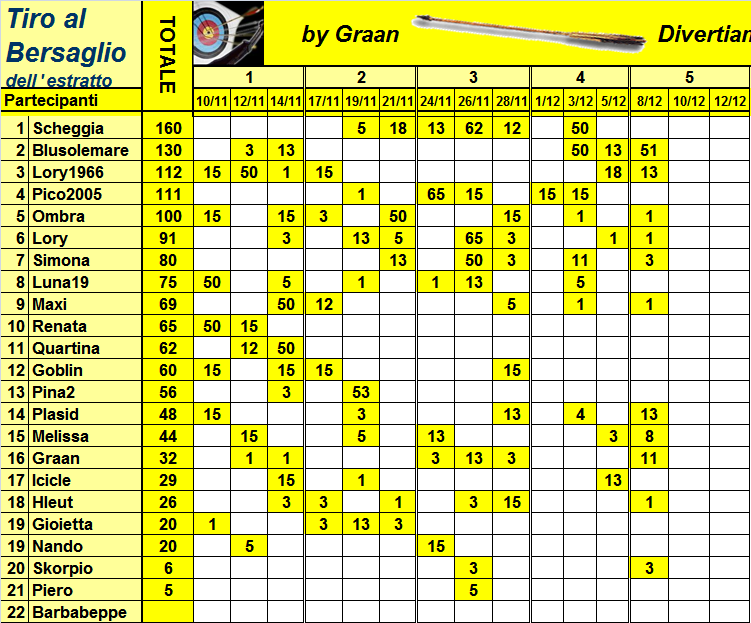 Classifica del Tiro al Bersaglio 2020 Class378