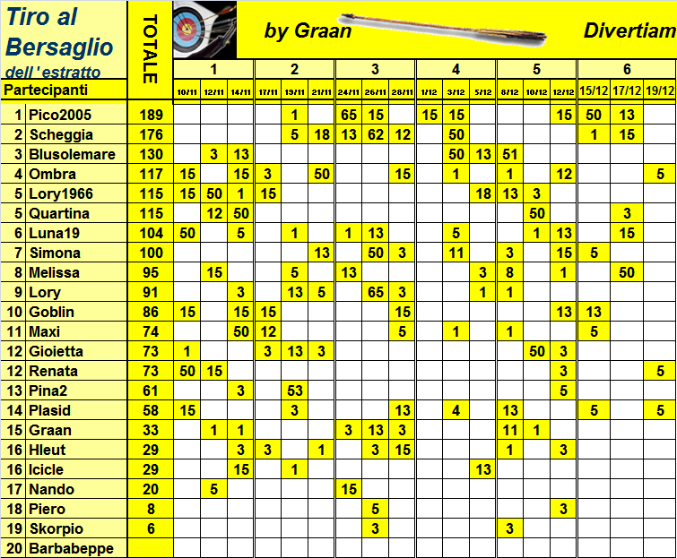 Classifica del Tiro al Bersaglio 2020 Class384