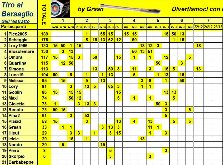 Classifica del Tiro al Bersaglio 2020 Class385