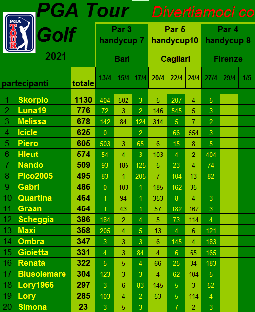  Classifica del Tour Golf PGA 2021 Class448