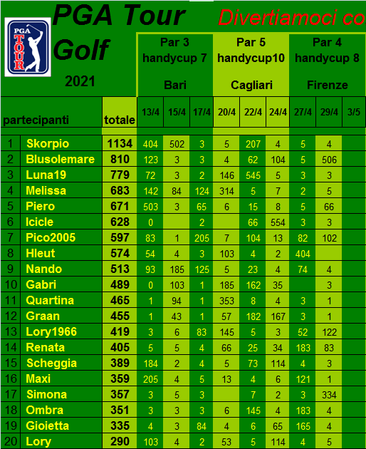  Classifica del Tour Golf PGA 2021 Class449