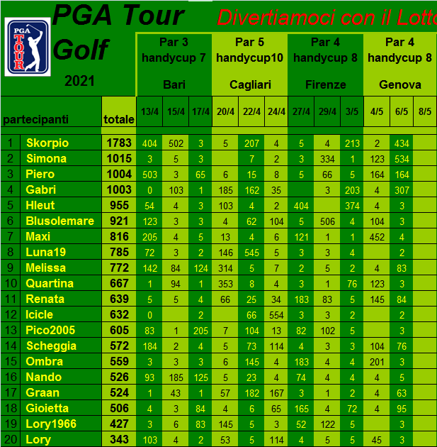  Classifica del Tour Golf PGA 2021 Class453