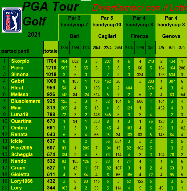  Classifica del Tour Golf PGA 2021 Class454