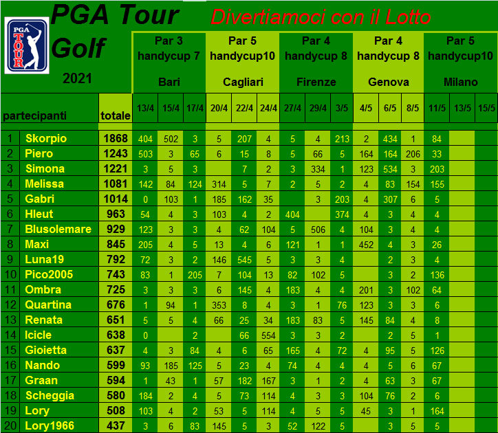  Classifica del Tour Golf PGA 2021 Class455