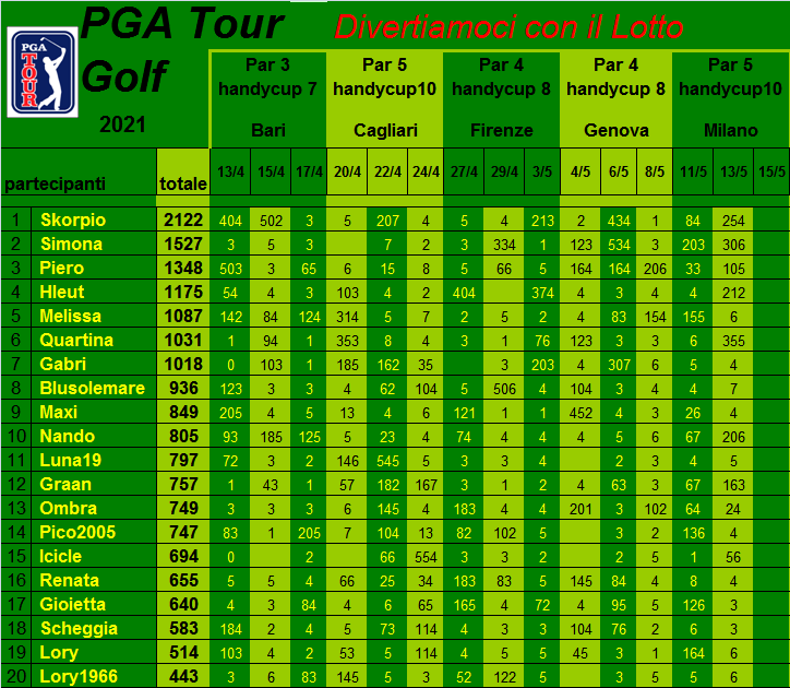  Classifica del Tour Golf PGA 2021 Class456