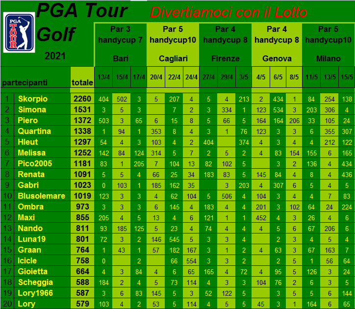  Classifica del Tour Golf PGA 2021 Class457