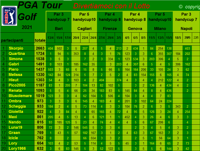  Classifica del Tour Golf PGA 2021 Class459