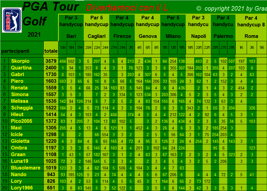  Classifica del Tour Golf PGA 2021 - Pagina 2 Class465