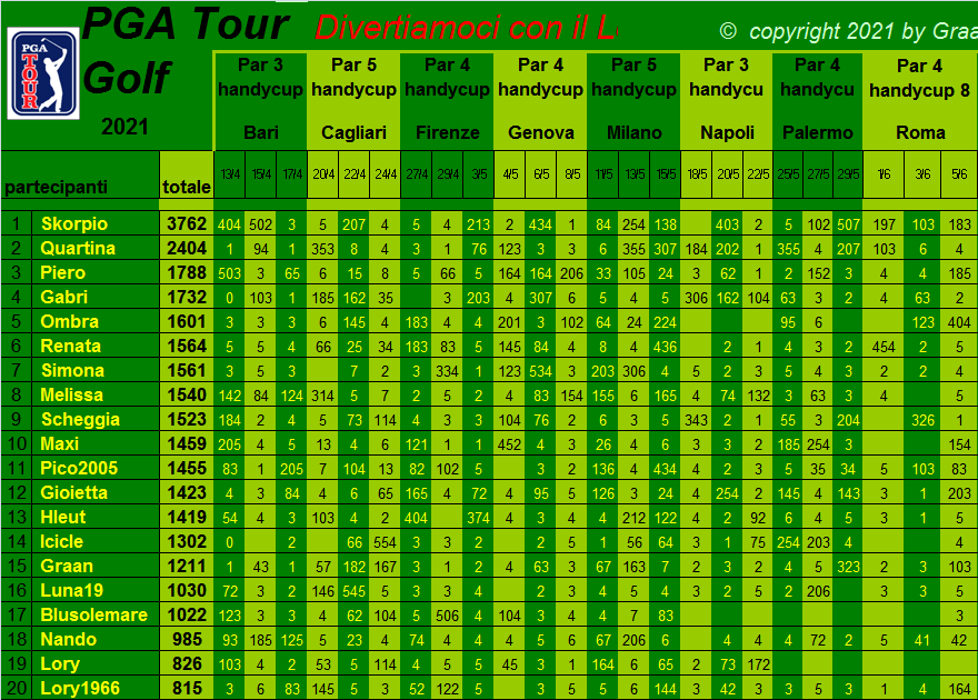  Classifica del Tour Golf PGA 2021 - Pagina 2 Class466
