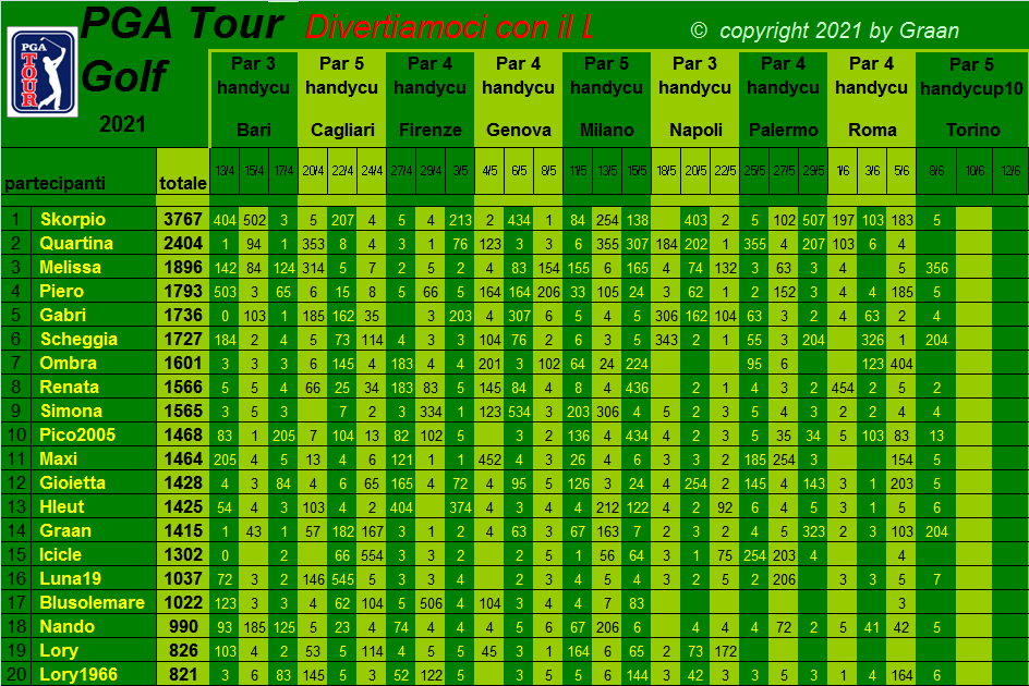  Classifica del Tour Golf PGA 2021 - Pagina 2 Class467
