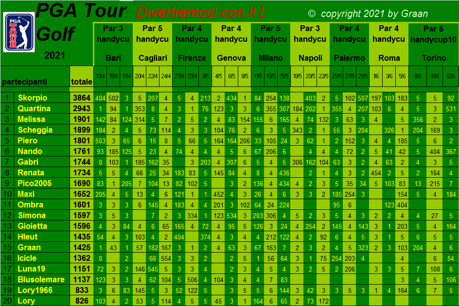  Classifica del Tour Golf PGA 2021 - Pagina 2 Class470