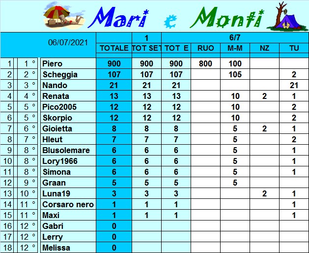  Classifica Mari e Monti 2021 Class477