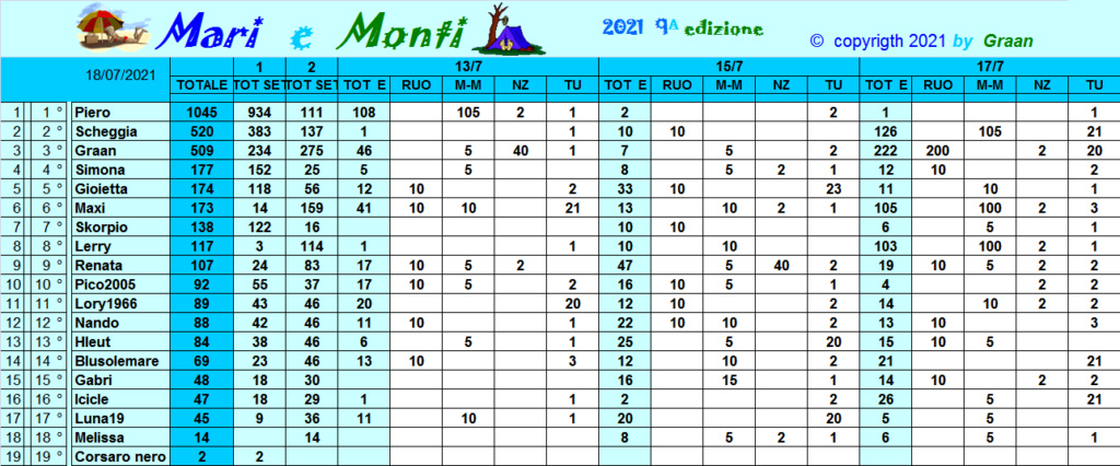  Classifica Mari e Monti 2021 Class482