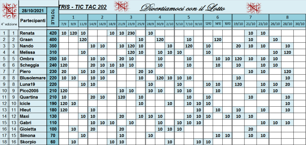 Classifica Tris 2021 Class527