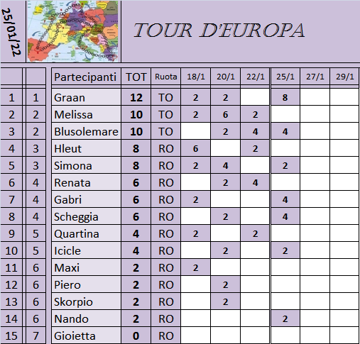 Classifica Tour d'Europa 2021-2022 Class541