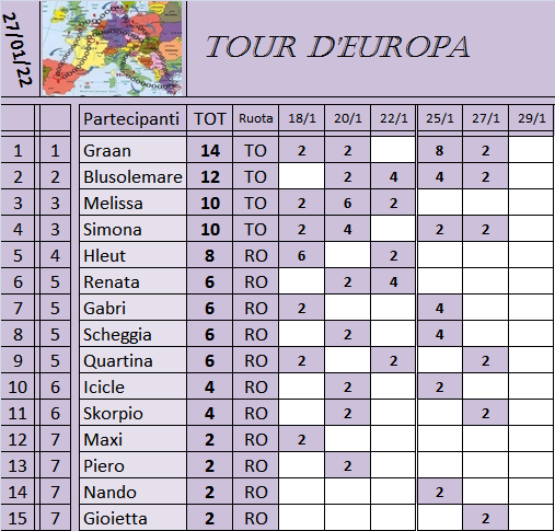 Classifica Tour d'Europa 2021-2022 Class542