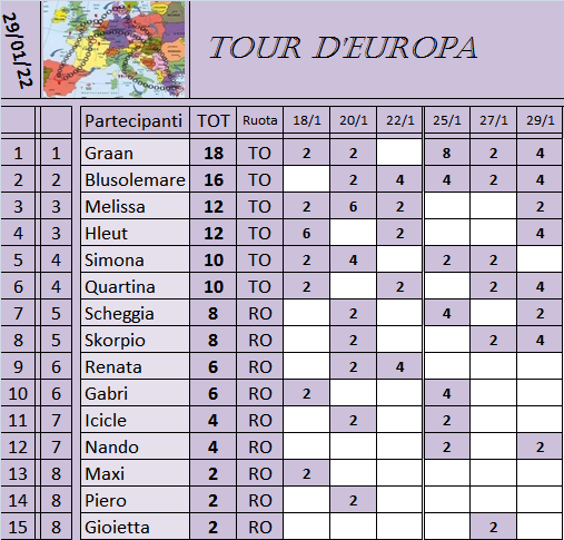 Classifica Tour d'Europa 2021-2022 Class543