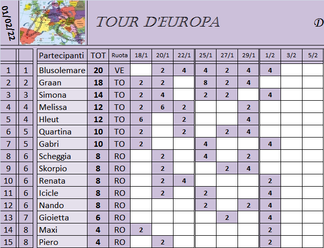 Classifica Tour d'Europa 2021-2022 Class544