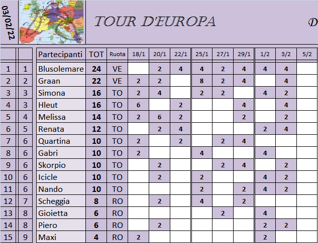 Classifica Tour d'Europa 2021-2022 Class545