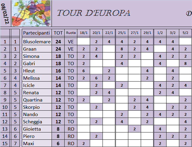 Classifica Tour d'Europa 2021-2022 Class547