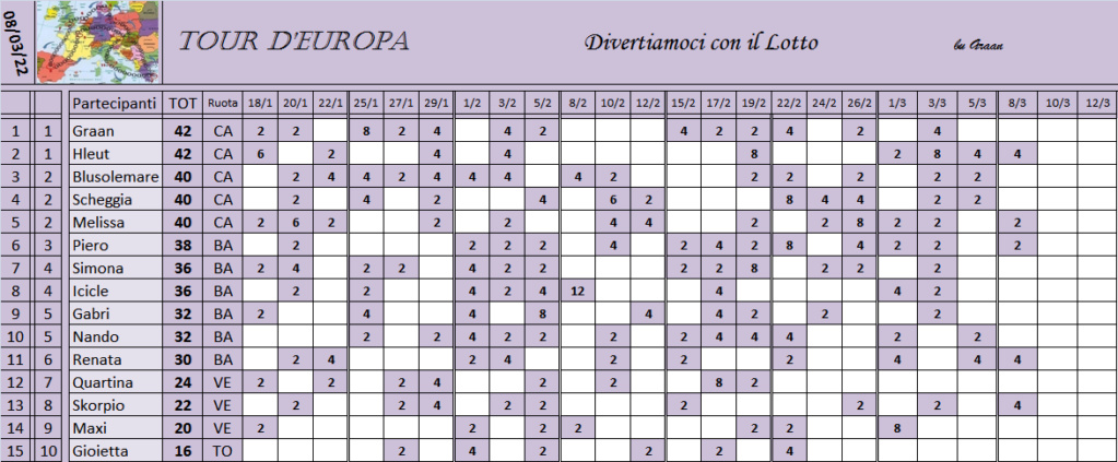 Classifica Tour d'Europa 2021-2022 Class561