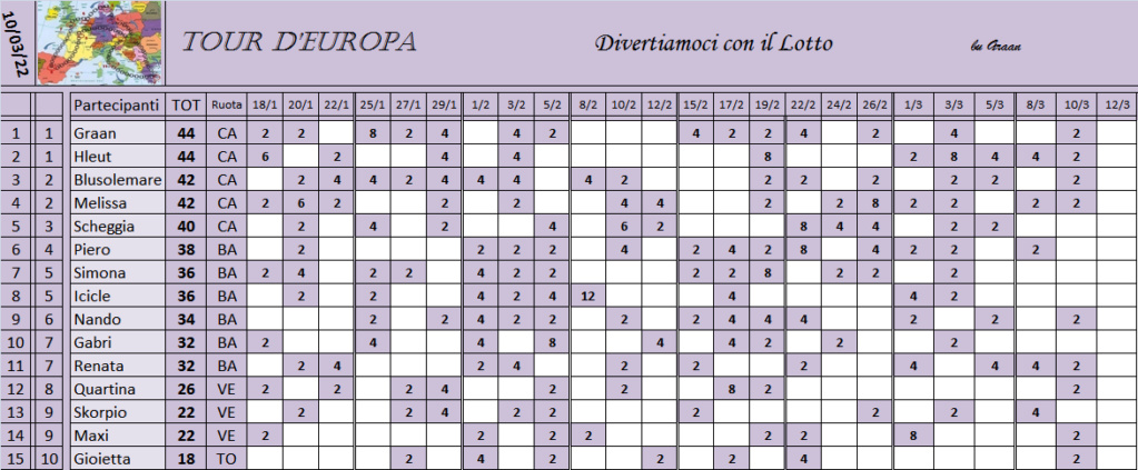 Classifica Tour d'Europa 2021-2022 Class562