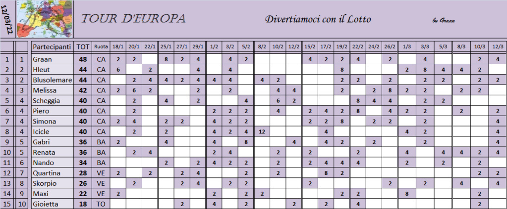 Classifica Tour d'Europa 2021-2022 Class563
