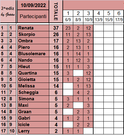 Classifica del TERNO... SECCO 2022 Class632