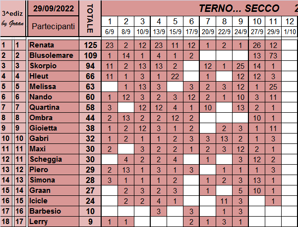 Classifica del TERNO... SECCO 2022 Class642