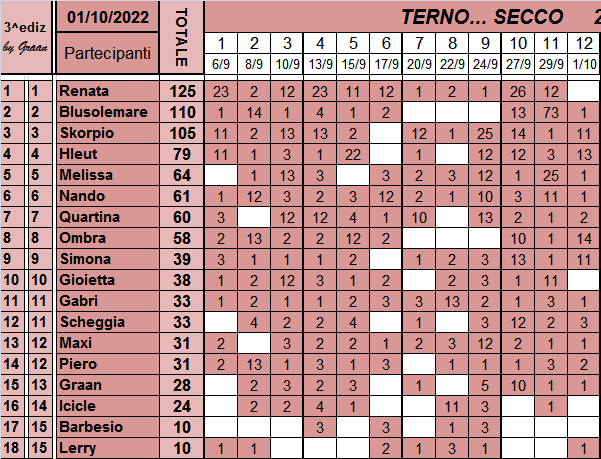 Classifica del TERNO... SECCO 2022 Class643