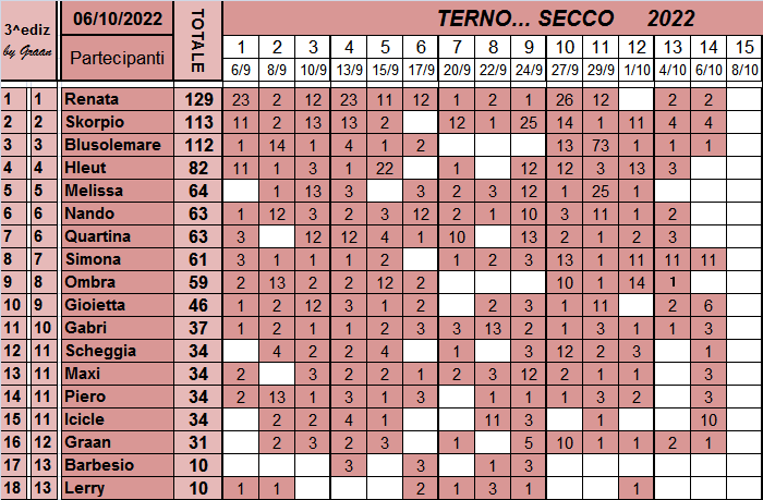 Classifica del TERNO... SECCO 2022 Class645