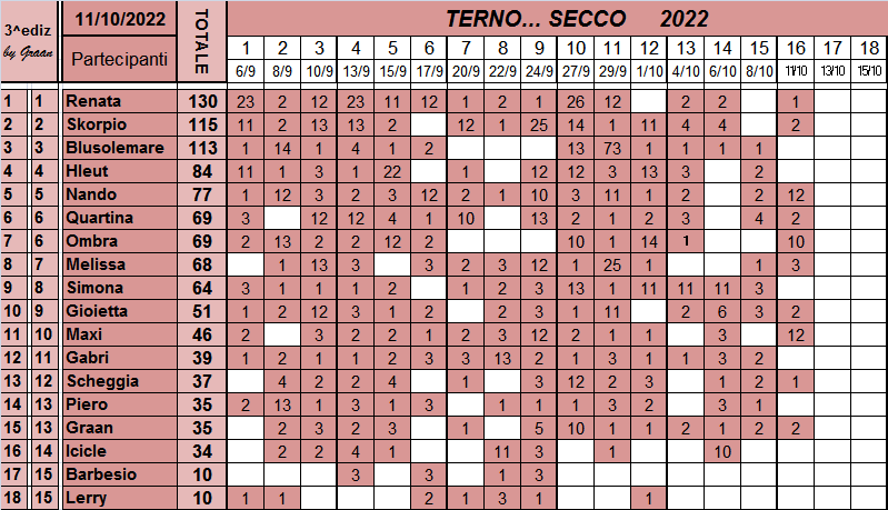 Classifica del TERNO... SECCO 2022 Class647