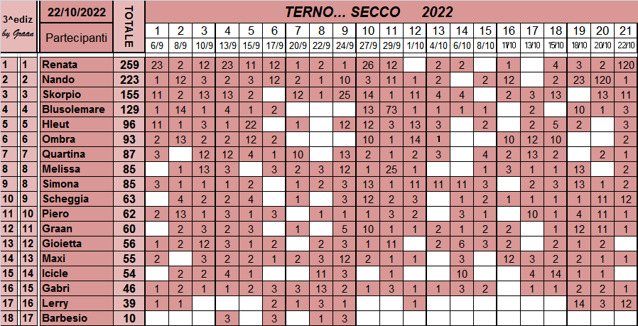 Classifica del TERNO... SECCO 2022 Class652