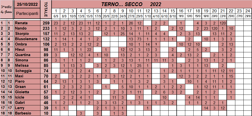 Classifica del TERNO... SECCO 2022 Class653