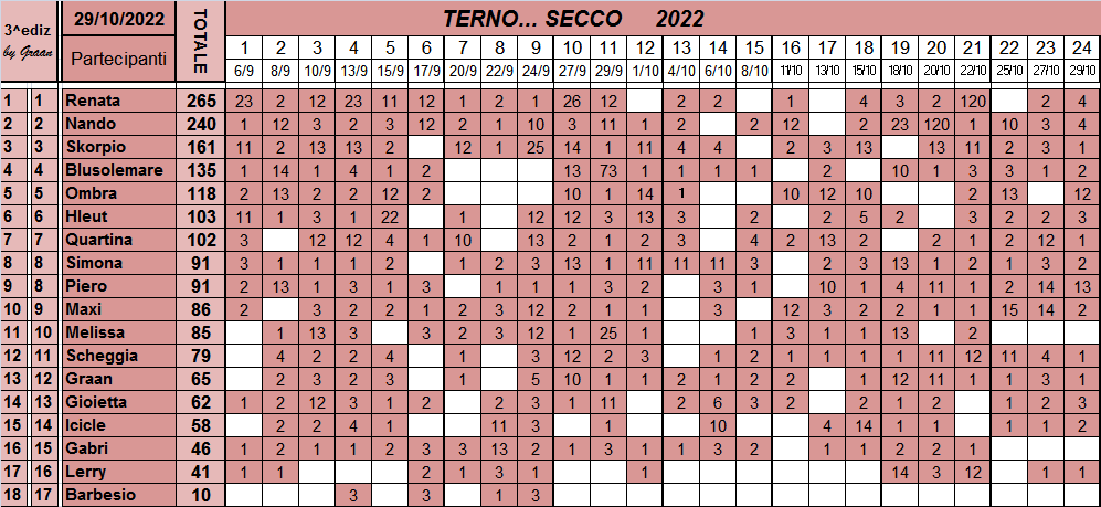 Classifica del TERNO... SECCO 2022 Class655