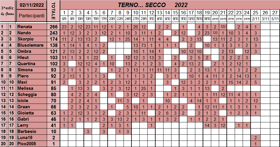 Classifica del TERNO... SECCO 2022 Class657