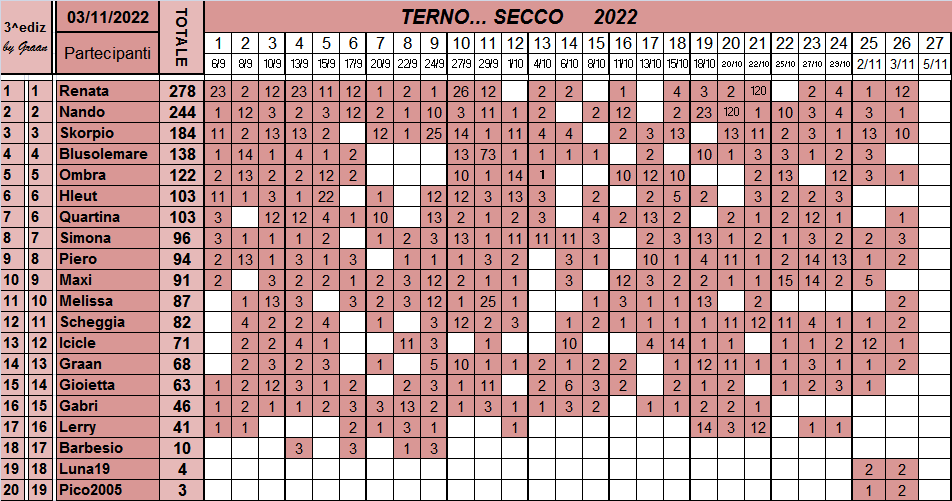 Classifica del TERNO... SECCO 2022 - Pagina 2 Class658