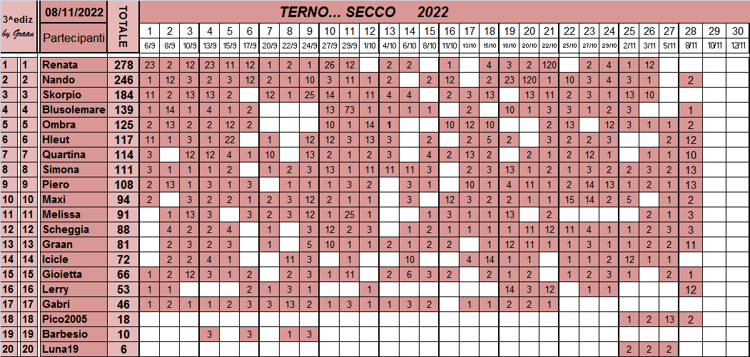 Classifica del TERNO... SECCO 2022 - Pagina 2 Class661