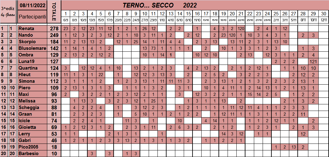 Classifica del TERNO... SECCO 2022 - Pagina 2 Class662