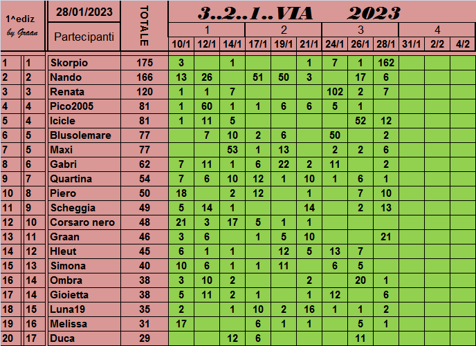 Classifica 3..2..1..VIA 2023 Class690