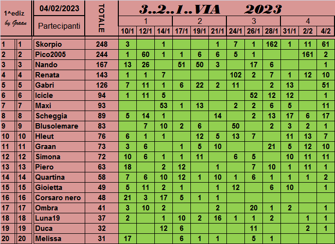 Classifica 3..2..1..VIA 2023 Class693