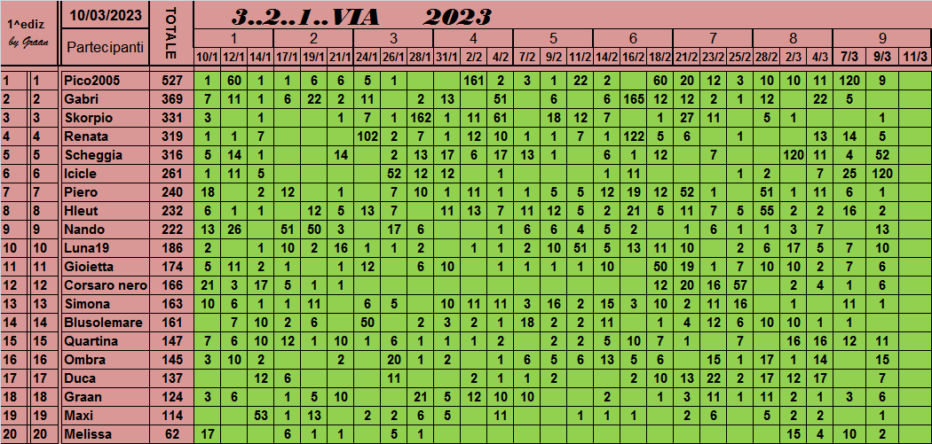 Classifica 3..2..1..VIA 2023 - Pagina 2 Class709