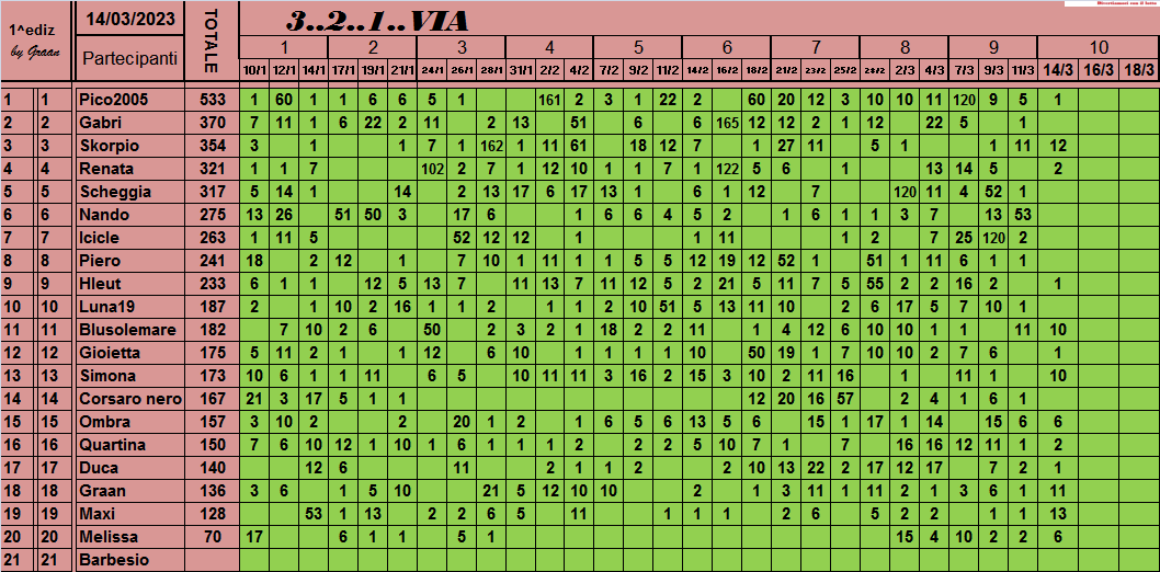 Classifica 3..2..1..VIA 2023 - Pagina 2 Class711