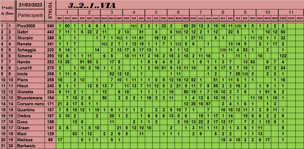 Classifica 3..2..1..VIA 2023 - Pagina 2 Class714