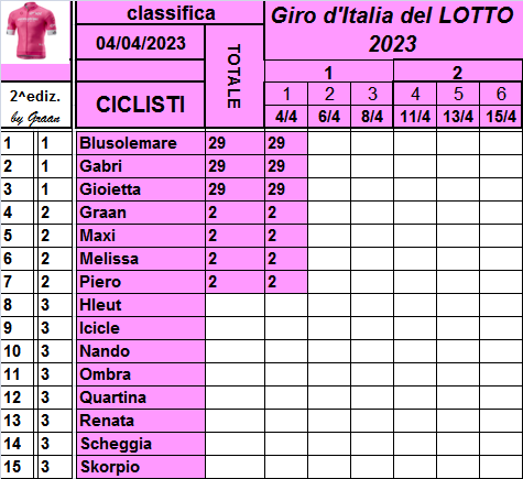  Classifiche del Giro d'Italia 2023 Class722